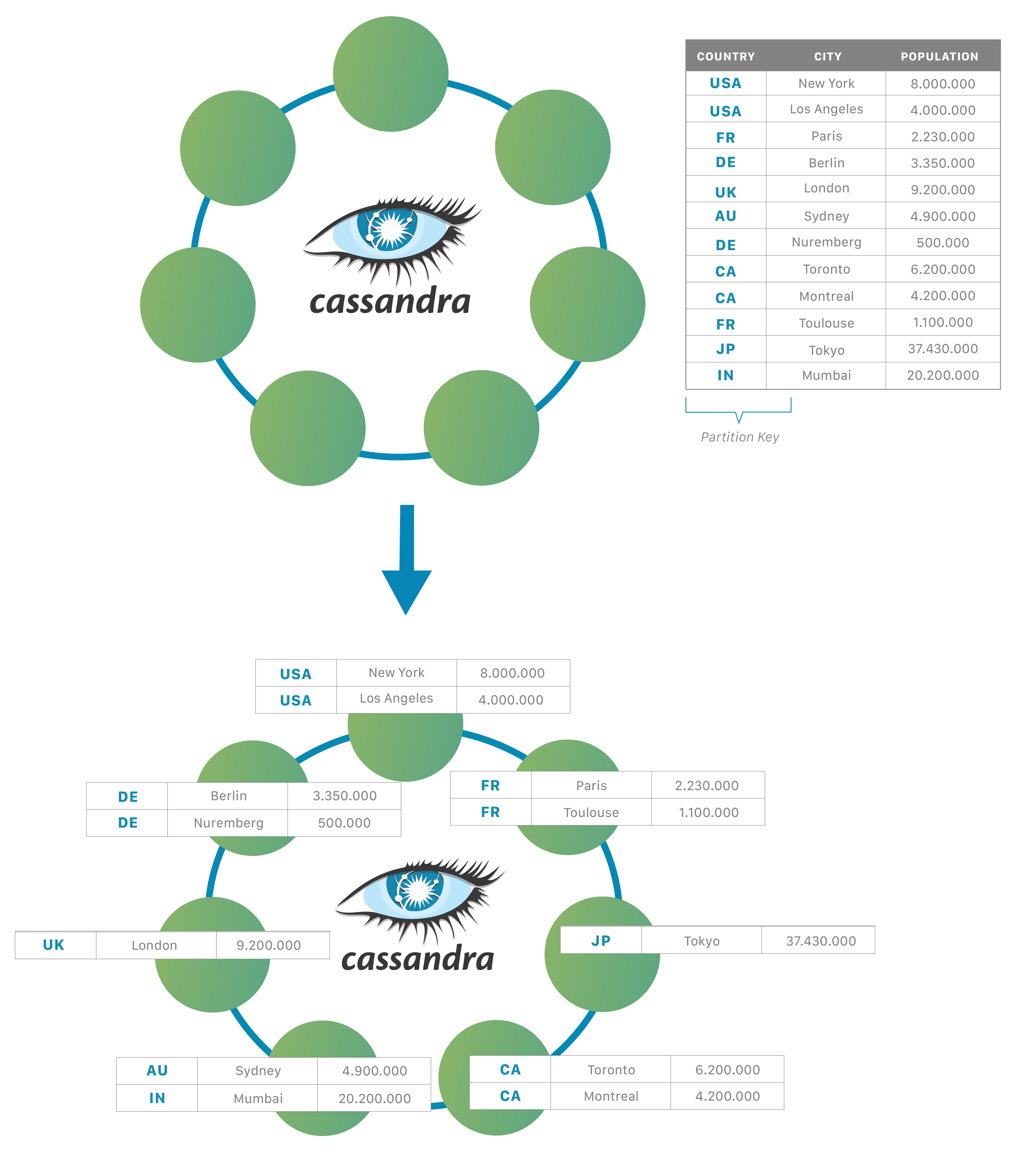 Ring representation of a cassandra cluster
